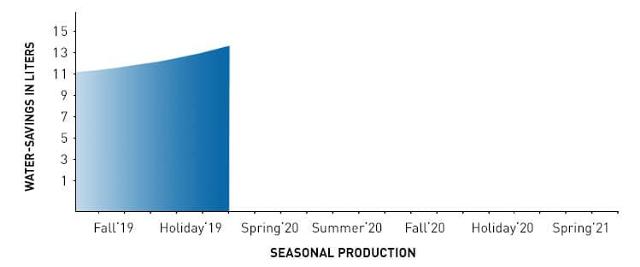 Water_Savings_By_Season_Graph